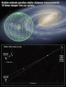 Credit: NASA, ESA, A. Riess (JHU/STScI), S. Casertano (STScI/JHU), J. Anderson and J. MacKenty (STScI), and A. Filippenko (University of California, Berkeley)