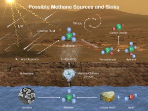 methane might be added to Mars' atmosphere