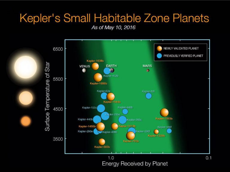 Kepler mission most successful planet hunter with 1284 found