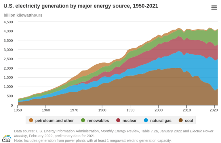 Reality Check for Green Energy